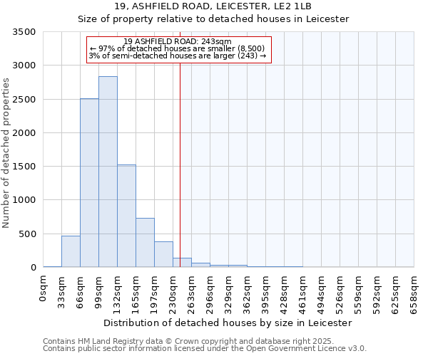 19, ASHFIELD ROAD, LEICESTER, LE2 1LB: Size of property relative to detached houses in Leicester