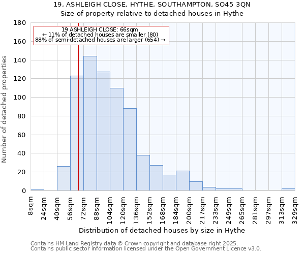 19, ASHLEIGH CLOSE, HYTHE, SOUTHAMPTON, SO45 3QN: Size of property relative to detached houses in Hythe