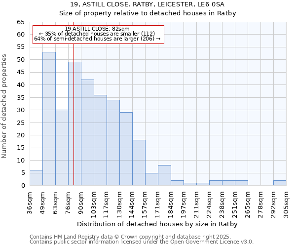 19, ASTILL CLOSE, RATBY, LEICESTER, LE6 0SA: Size of property relative to detached houses in Ratby