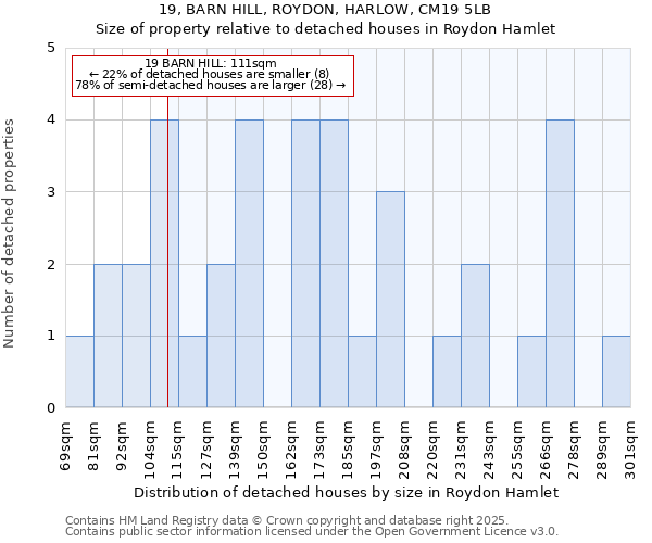 19, BARN HILL, ROYDON, HARLOW, CM19 5LB: Size of property relative to detached houses in Roydon Hamlet