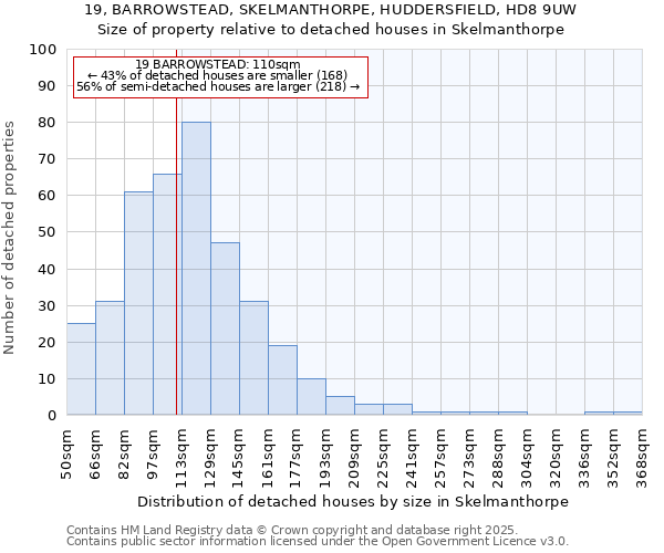 19, BARROWSTEAD, SKELMANTHORPE, HUDDERSFIELD, HD8 9UW: Size of property relative to detached houses in Skelmanthorpe