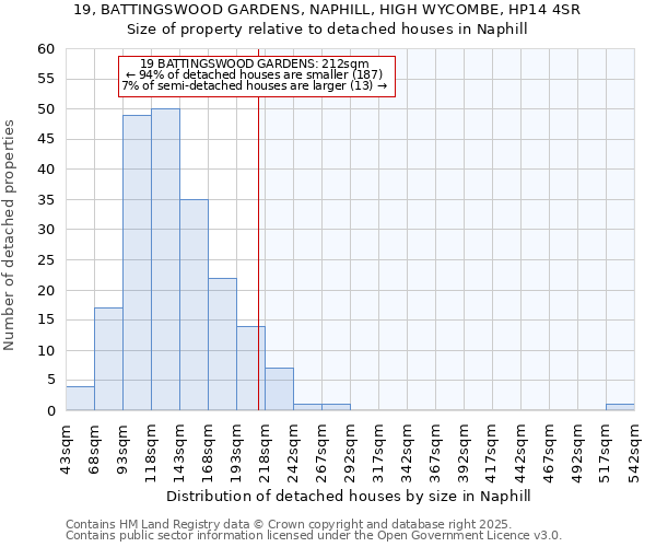 19, BATTINGSWOOD GARDENS, NAPHILL, HIGH WYCOMBE, HP14 4SR: Size of property relative to detached houses in Naphill