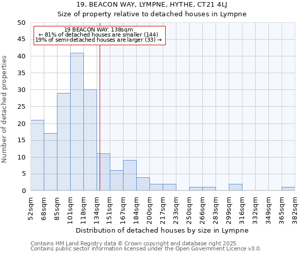 19, BEACON WAY, LYMPNE, HYTHE, CT21 4LJ: Size of property relative to detached houses in Lympne