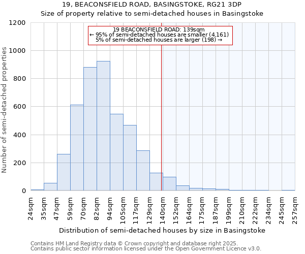 19, BEACONSFIELD ROAD, BASINGSTOKE, RG21 3DP: Size of property relative to detached houses in Basingstoke