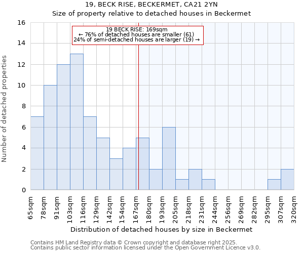 19, BECK RISE, BECKERMET, CA21 2YN: Size of property relative to detached houses in Beckermet