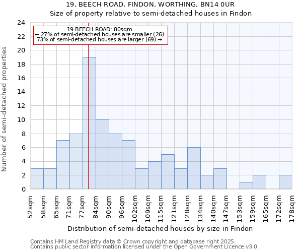 19, BEECH ROAD, FINDON, WORTHING, BN14 0UR: Size of property relative to detached houses in Findon