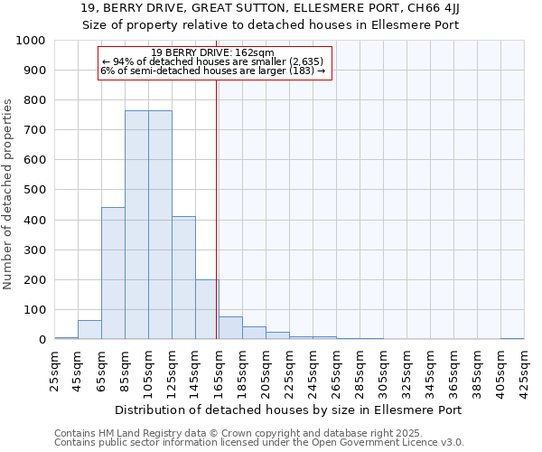 19, BERRY DRIVE, GREAT SUTTON, ELLESMERE PORT, CH66 4JJ: Size of property relative to detached houses in Ellesmere Port