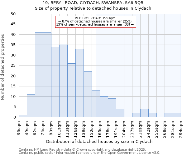 19, BERYL ROAD, CLYDACH, SWANSEA, SA6 5QB: Size of property relative to detached houses in Clydach