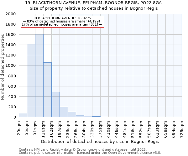 19, BLACKTHORN AVENUE, FELPHAM, BOGNOR REGIS, PO22 8GA: Size of property relative to detached houses in Bognor Regis