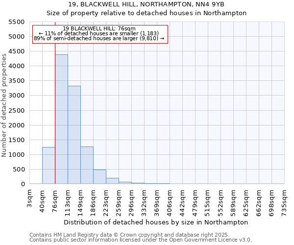 19, BLACKWELL HILL, NORTHAMPTON, NN4 9YB: Size of property relative to detached houses in Northampton