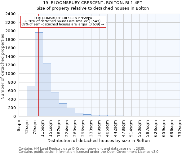 19, BLOOMSBURY CRESCENT, BOLTON, BL1 4ET: Size of property relative to detached houses in Bolton