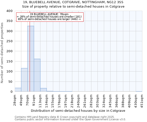 19, BLUEBELL AVENUE, COTGRAVE, NOTTINGHAM, NG12 3SS: Size of property relative to detached houses in Cotgrave