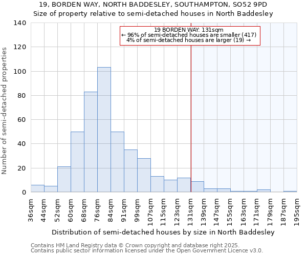 19, BORDEN WAY, NORTH BADDESLEY, SOUTHAMPTON, SO52 9PD: Size of property relative to detached houses in North Baddesley