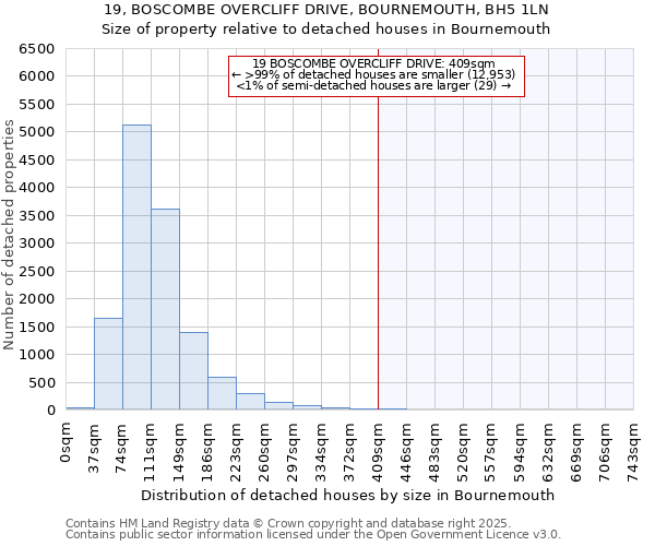 19, BOSCOMBE OVERCLIFF DRIVE, BOURNEMOUTH, BH5 1LN: Size of property relative to detached houses in Bournemouth