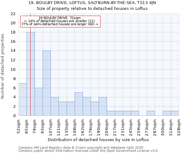 19, BOULBY DRIVE, LOFTUS, SALTBURN-BY-THE-SEA, TS13 4JN: Size of property relative to detached houses in Loftus