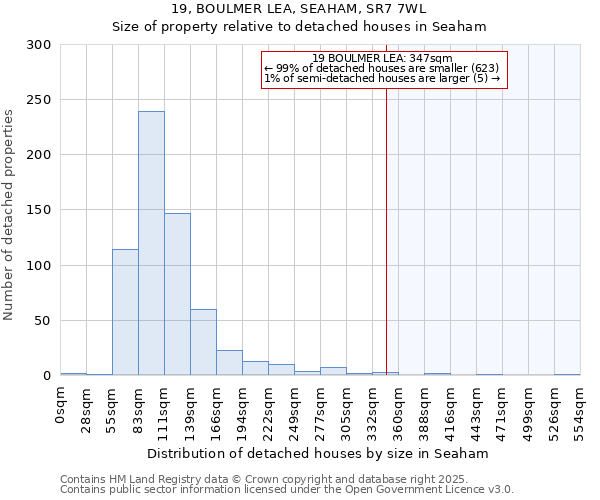 19, BOULMER LEA, SEAHAM, SR7 7WL: Size of property relative to detached houses in Seaham