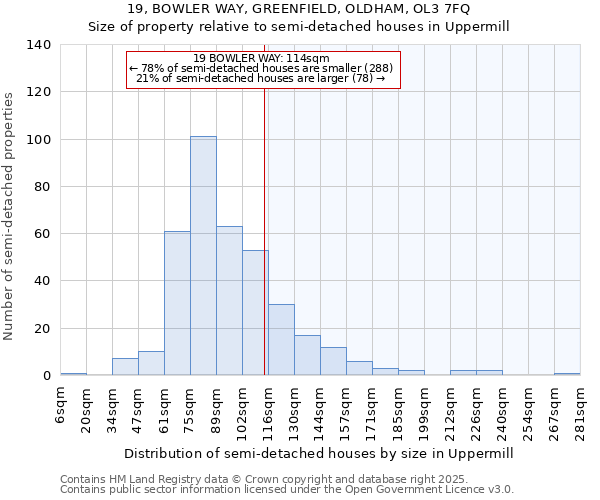 19, BOWLER WAY, GREENFIELD, OLDHAM, OL3 7FQ: Size of property relative to detached houses in Uppermill