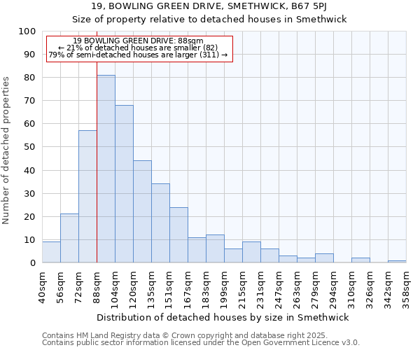 19, BOWLING GREEN DRIVE, SMETHWICK, B67 5PJ: Size of property relative to detached houses in Smethwick