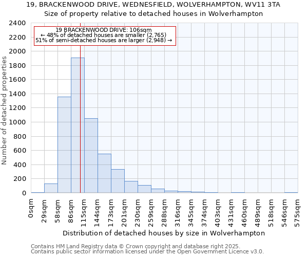 19, BRACKENWOOD DRIVE, WEDNESFIELD, WOLVERHAMPTON, WV11 3TA: Size of property relative to detached houses in Wolverhampton