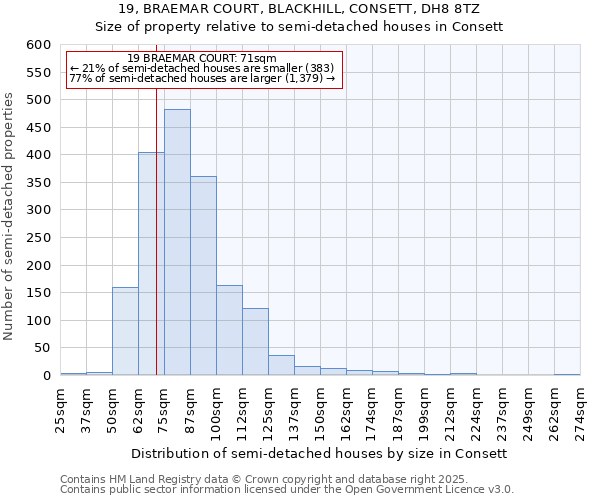 19, BRAEMAR COURT, BLACKHILL, CONSETT, DH8 8TZ: Size of property relative to detached houses in Consett