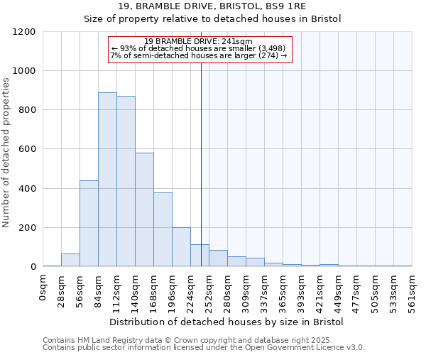 19, BRAMBLE DRIVE, BRISTOL, BS9 1RE: Size of property relative to detached houses in Bristol