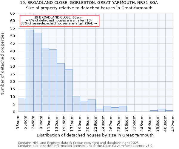 19, BROADLAND CLOSE, GORLESTON, GREAT YARMOUTH, NR31 8GA: Size of property relative to detached houses in Great Yarmouth