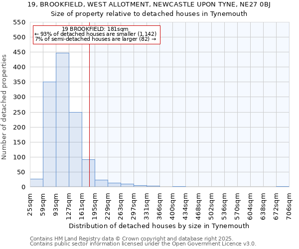 19, BROOKFIELD, WEST ALLOTMENT, NEWCASTLE UPON TYNE, NE27 0BJ: Size of property relative to detached houses in Tynemouth