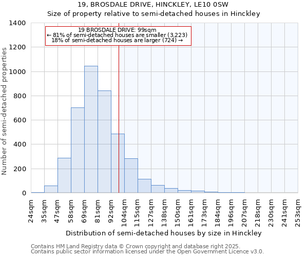 19, BROSDALE DRIVE, HINCKLEY, LE10 0SW: Size of property relative to detached houses in Hinckley