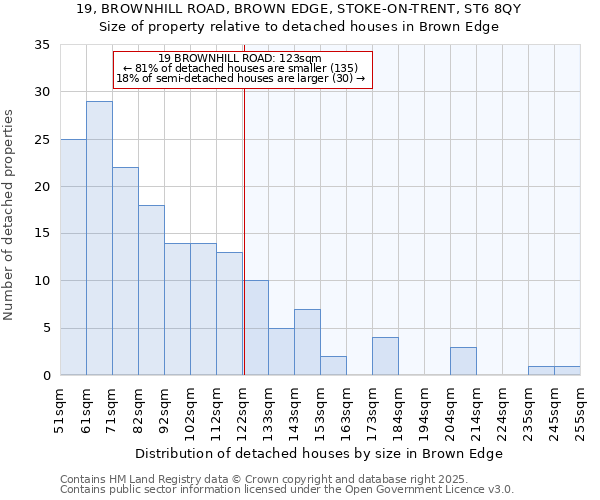 19, BROWNHILL ROAD, BROWN EDGE, STOKE-ON-TRENT, ST6 8QY: Size of property relative to detached houses in Brown Edge