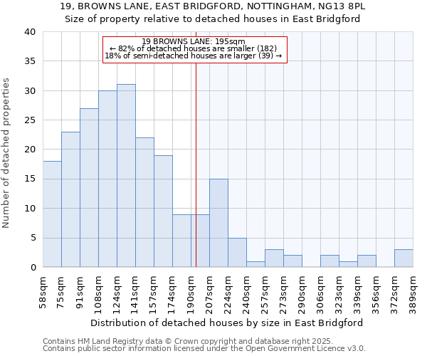 19, BROWNS LANE, EAST BRIDGFORD, NOTTINGHAM, NG13 8PL: Size of property relative to detached houses in East Bridgford