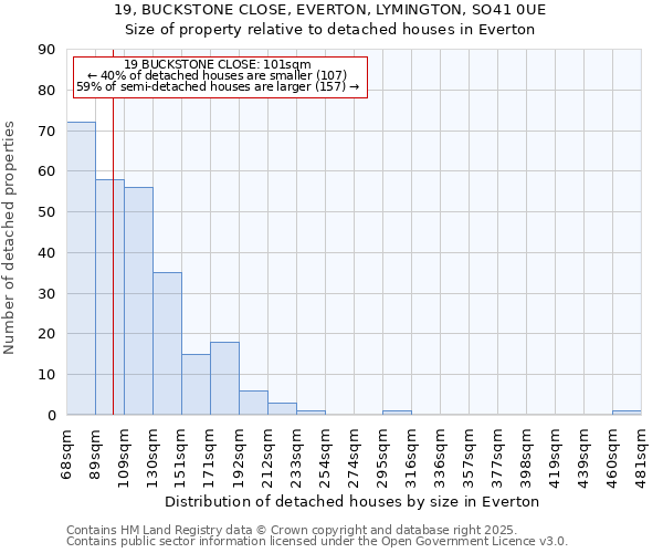 19, BUCKSTONE CLOSE, EVERTON, LYMINGTON, SO41 0UE: Size of property relative to detached houses in Everton