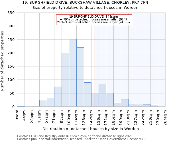 19, BURGHFIELD DRIVE, BUCKSHAW VILLAGE, CHORLEY, PR7 7FN: Size of property relative to detached houses in Worden