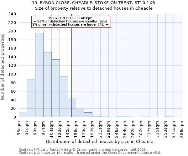 19, BYRON CLOSE, CHEADLE, STOKE-ON-TRENT, ST10 1XB: Size of property relative to detached houses in Cheadle