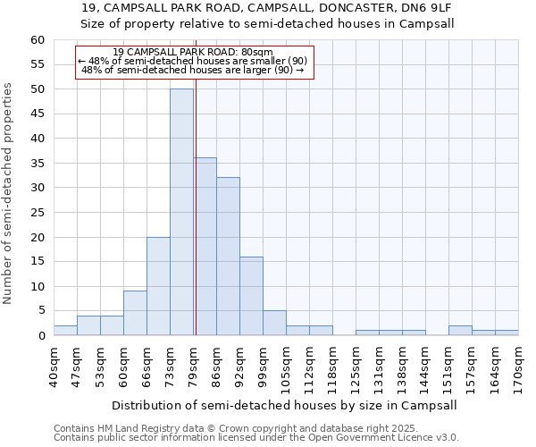 19, CAMPSALL PARK ROAD, CAMPSALL, DONCASTER, DN6 9LF: Size of property relative to detached houses in Campsall