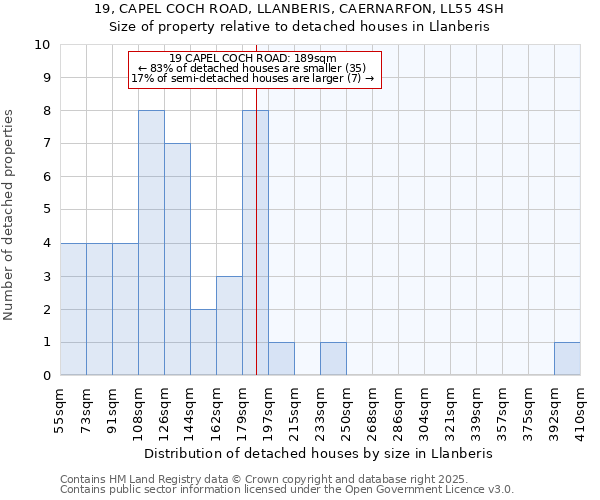 19, CAPEL COCH ROAD, LLANBERIS, CAERNARFON, LL55 4SH: Size of property relative to detached houses in Llanberis