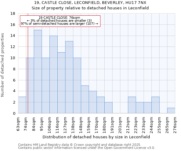 19, CASTLE CLOSE, LECONFIELD, BEVERLEY, HU17 7NX: Size of property relative to detached houses in Leconfield