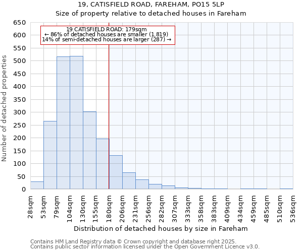 19, CATISFIELD ROAD, FAREHAM, PO15 5LP: Size of property relative to detached houses in Fareham