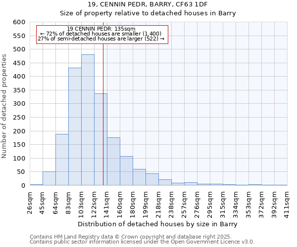 19, CENNIN PEDR, BARRY, CF63 1DF: Size of property relative to detached houses in Barry