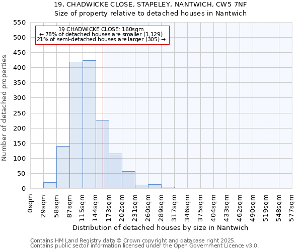 19, CHADWICKE CLOSE, STAPELEY, NANTWICH, CW5 7NF: Size of property relative to detached houses in Nantwich