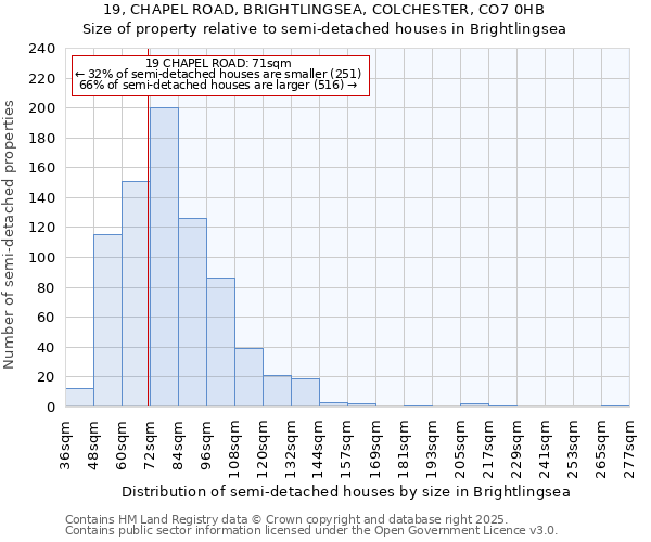 19, CHAPEL ROAD, BRIGHTLINGSEA, COLCHESTER, CO7 0HB: Size of property relative to detached houses in Brightlingsea