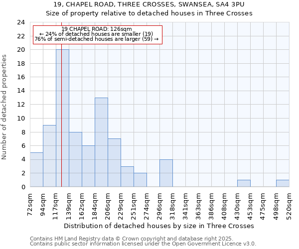 19, CHAPEL ROAD, THREE CROSSES, SWANSEA, SA4 3PU: Size of property relative to detached houses in Three Crosses