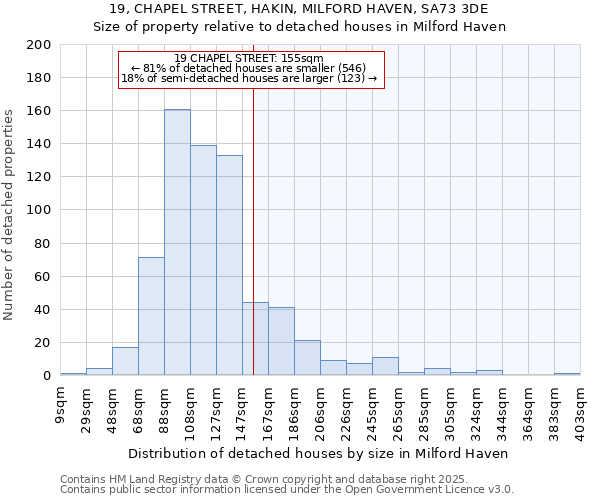 19, CHAPEL STREET, HAKIN, MILFORD HAVEN, SA73 3DE: Size of property relative to detached houses in Milford Haven