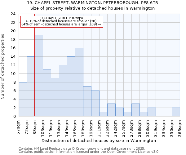 19, CHAPEL STREET, WARMINGTON, PETERBOROUGH, PE8 6TR: Size of property relative to detached houses in Warmington