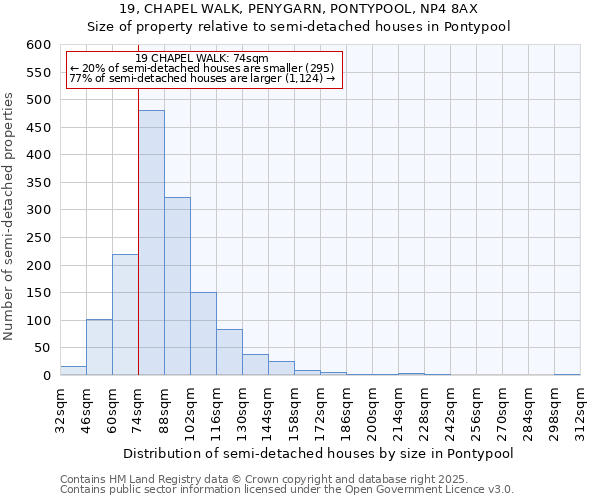 19, CHAPEL WALK, PENYGARN, PONTYPOOL, NP4 8AX: Size of property relative to detached houses in Pontypool