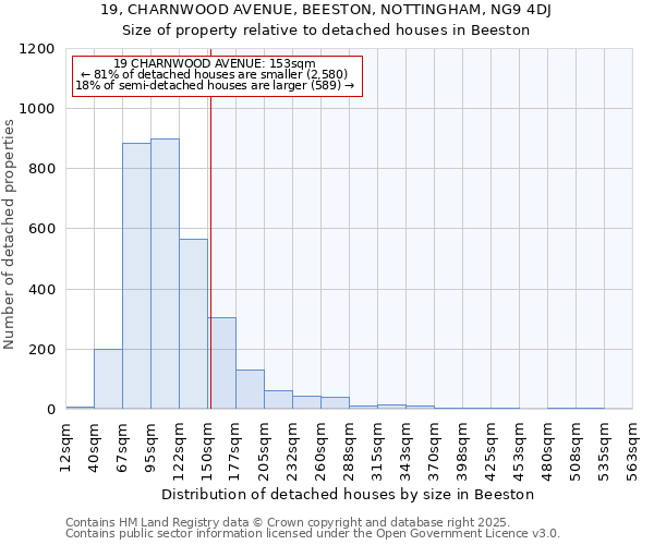 19, CHARNWOOD AVENUE, BEESTON, NOTTINGHAM, NG9 4DJ: Size of property relative to detached houses in Beeston