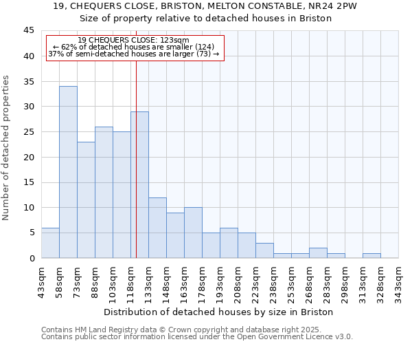 19, CHEQUERS CLOSE, BRISTON, MELTON CONSTABLE, NR24 2PW: Size of property relative to detached houses in Briston