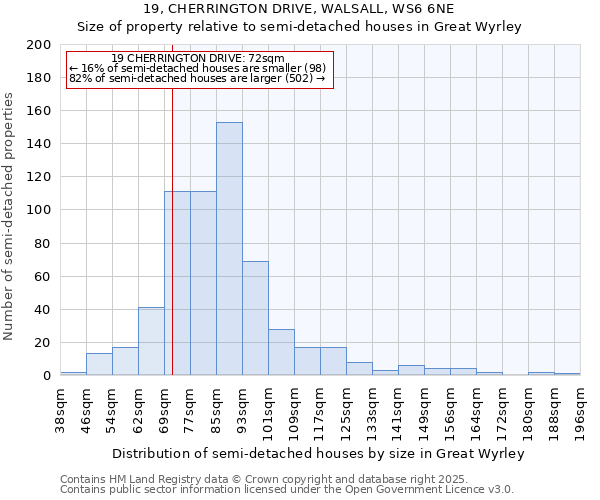 19, CHERRINGTON DRIVE, WALSALL, WS6 6NE: Size of property relative to detached houses in Great Wyrley