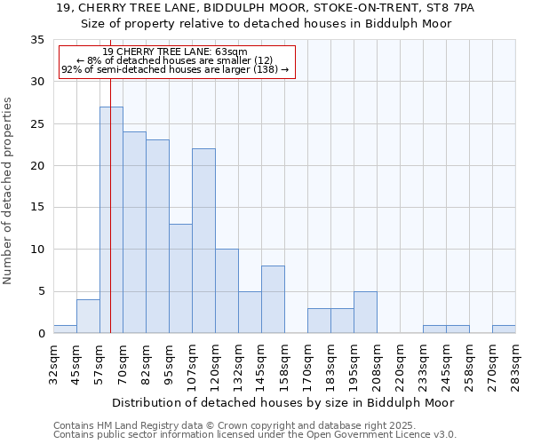 19, CHERRY TREE LANE, BIDDULPH MOOR, STOKE-ON-TRENT, ST8 7PA: Size of property relative to detached houses in Biddulph Moor