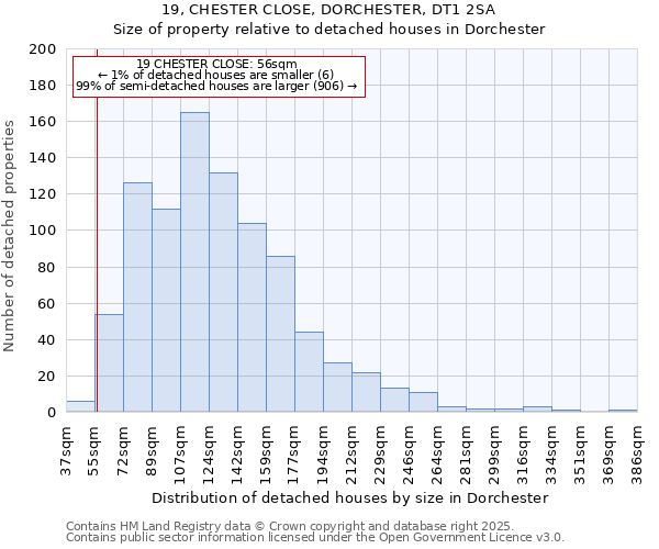 19, CHESTER CLOSE, DORCHESTER, DT1 2SA: Size of property relative to detached houses in Dorchester