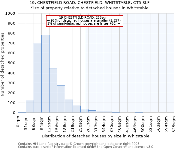 19, CHESTFIELD ROAD, CHESTFIELD, WHITSTABLE, CT5 3LF: Size of property relative to detached houses in Whitstable